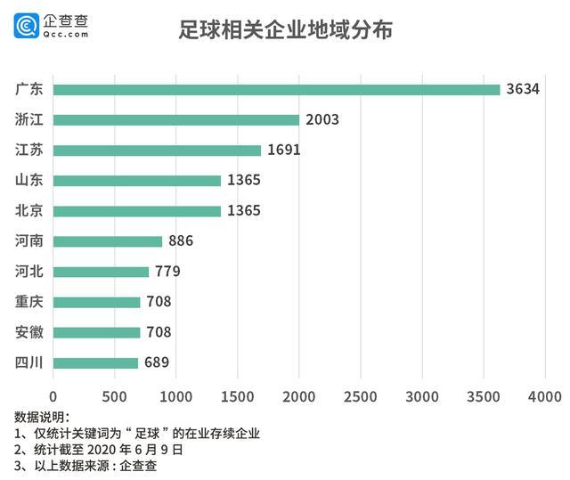 中超确定开赛日期！足球相关企业年均注册量近3500家