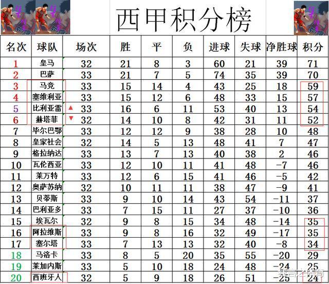 西甲最新积分战报 比利亚雷重启战绩暂超皇马，西班牙人不满赛程