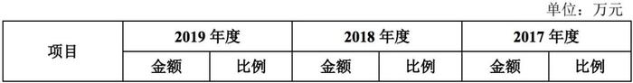 芳源环保IPO：依赖大客户应收款两年涨3倍 经营净现金流持续为负