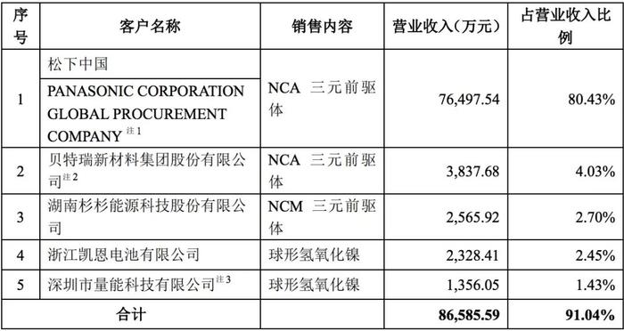 芳源环保IPO：依赖大客户应收款两年涨3倍 经营净现金流持续为负