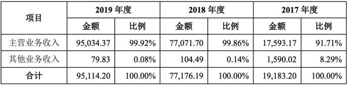 芳源环保IPO：依赖大客户应收款两年涨3倍 经营净现金流持续为负