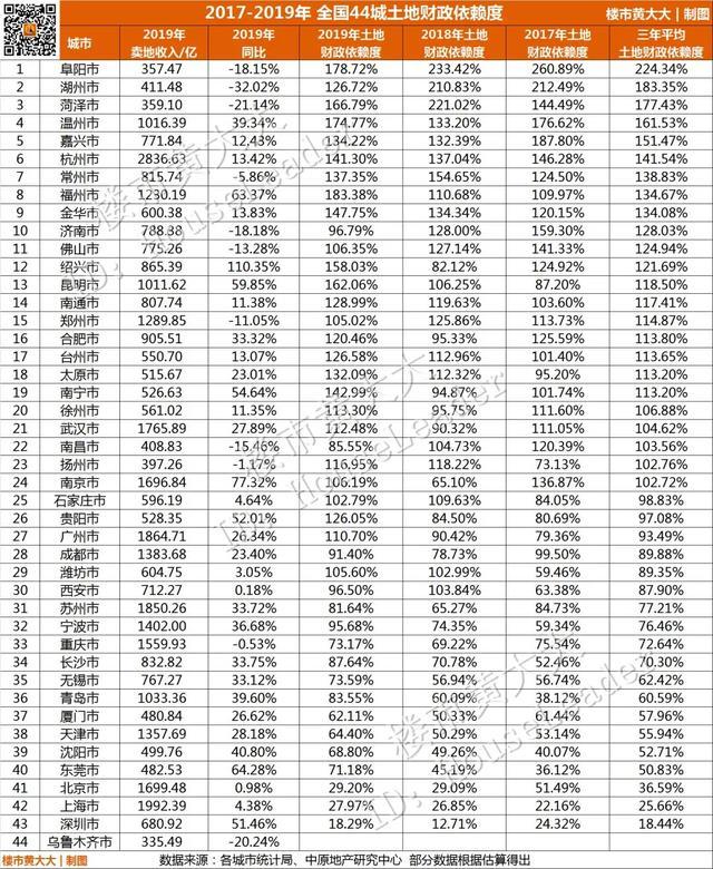 上半年卖地收入排名重磅出炉！哪些城市大涨？