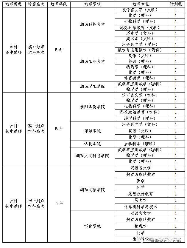 公费培养！华容县计划招收129名定向师范生