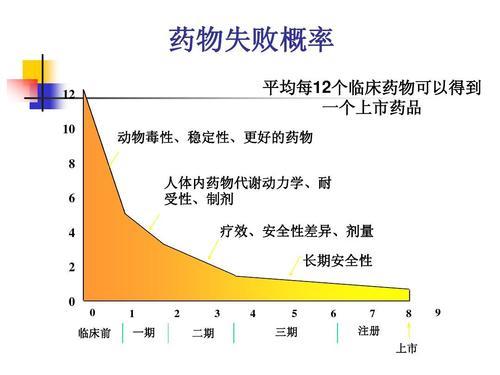 乙肝在研新药急毒试验，重心安全可靠，表面抗原明显下降是短目标