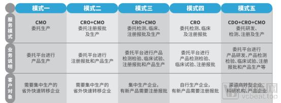 CDMO一体化平台，四大核心优势，助力医疗器械注册人制度发展