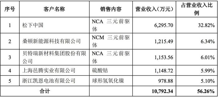 芳源环保IPO：依赖大客户应收款两年涨3倍 经营净现金流持续为负