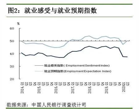 央行《2020年第二季度城镇储户问卷调查报告》出炉：理财产品最香