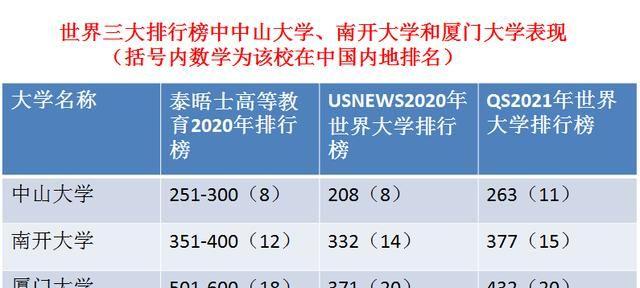 南开大学、中山大学和厦门大学最新排行榜来了，你选哪一所？