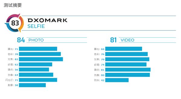 DxOMark小米10 Pro自拍测评：拍照84分、视频81分，综合得83分