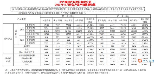 乘用车6月销550辆，轻货上半年20万辆，福田同比增长17.6%