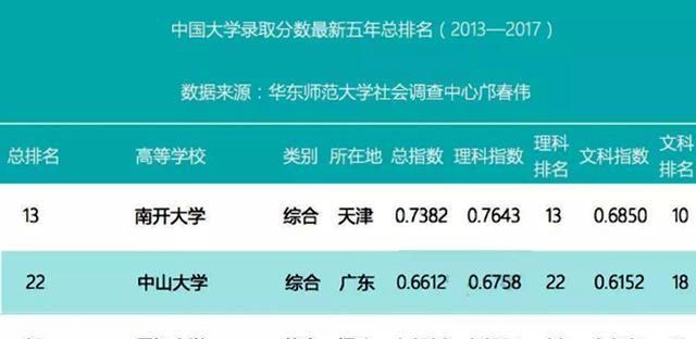 南开大学、中山大学和厦门大学最新排行榜来了，你选哪一所？