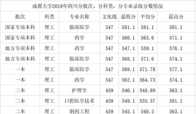 盘点｜原来四川有这么多地方可以学医