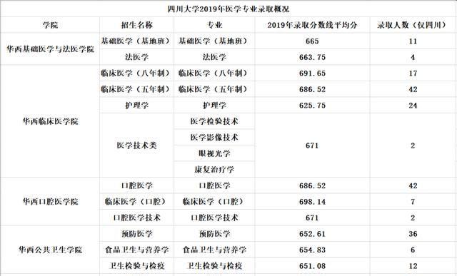 盘点｜原来四川有这么多地方可以学医