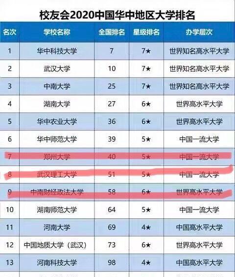 郑州大学、武汉理工、中南财经政法大学进入华中地区大学排名前