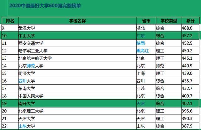 南开大学、中山大学和厦门大学最新排行榜来了，你选哪一所？