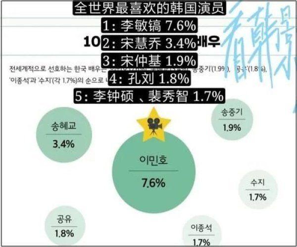 最新韩流白皮书曝光李敏镐成最受欢迎演员，《寄生虫》也上榜