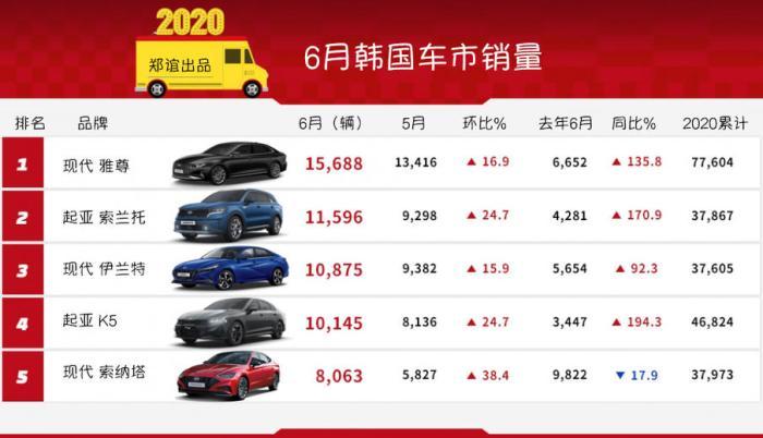《韩系动向136》现代起亚新车全部销量破万，国产上市更待何时？