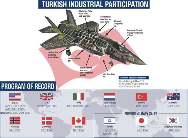 继续给机会，美国还要土耳其生产的F-35零件，S-400悬了