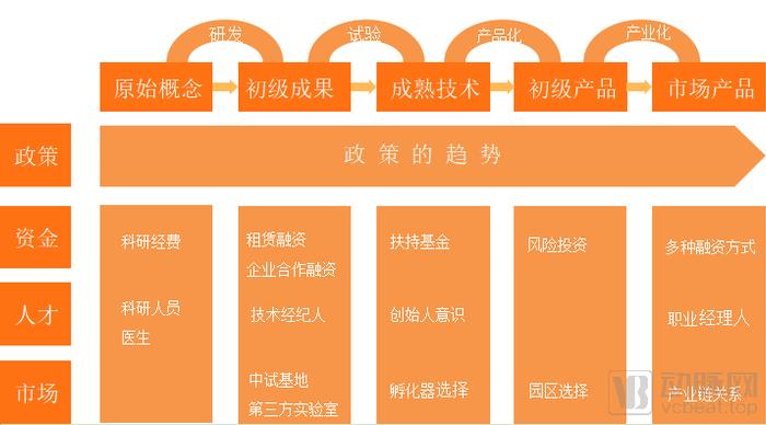 医学科研成果转化需“闯五关”