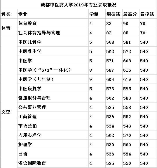 盘点｜原来四川有这么多地方可以学医