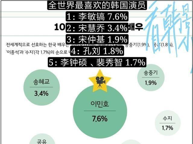 最新韩流白皮书曝光：李敏镐成最受欢迎演员，《寄生虫》也上榜