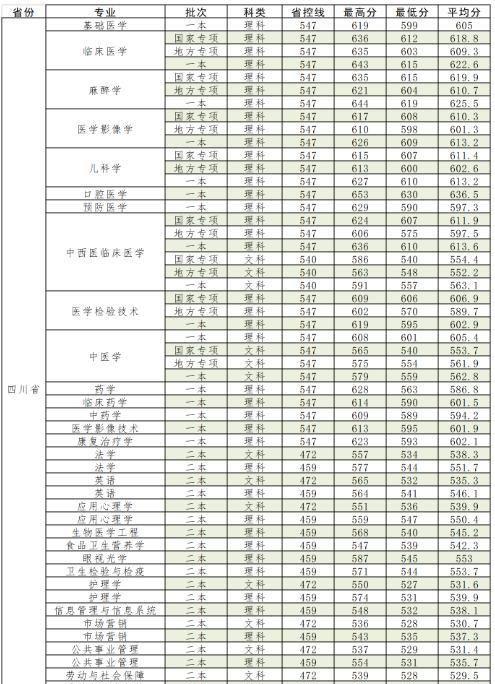 盘点｜原来四川有这么多地方可以学医