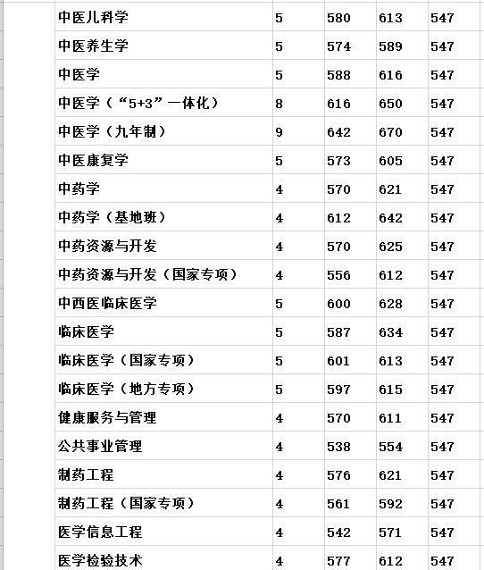 盘点｜原来四川有这么多地方可以学医