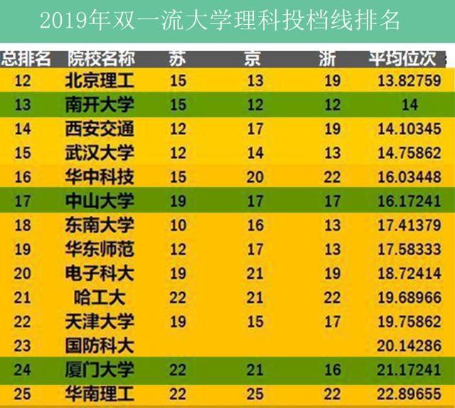 南开大学、中山大学和厦门大学最新排行榜来了，你选哪一所？