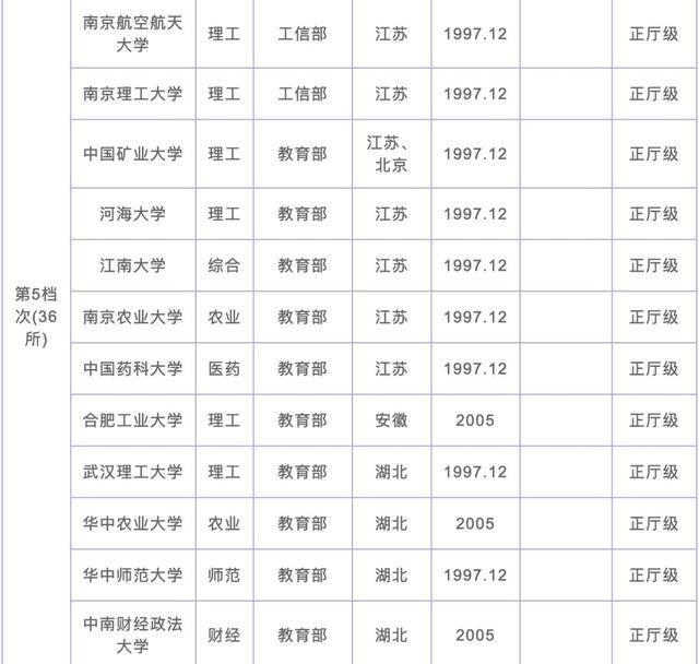 2020年中国112所211、985工程大学分级排名，你今年准备考哪个？