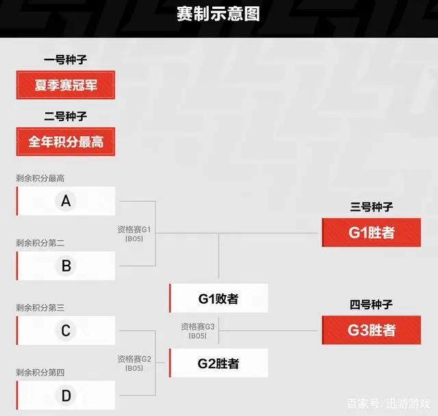 LOL：LPL赛区S10资格赛赛制公布，4支战队打冒泡赛决出2个名额