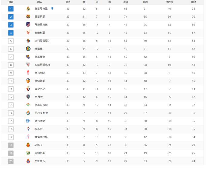 西甲最新积分榜：皇马获胜领先巴萨4分，西班牙人成“保级判官”