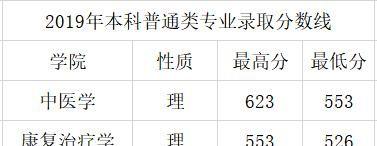 盘点｜原来四川有这么多地方可以学医