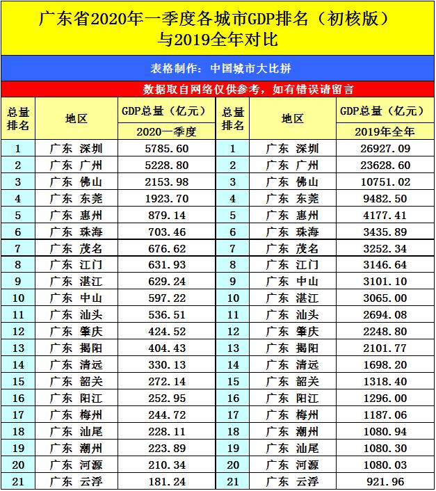 不锈钢之都潮州的2020年一季度GDP出炉，在广东省排名第几？