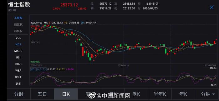 恒生指数迈入技术性牛市