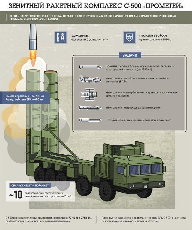 俄启用新型太空监视系统，部署S500防空导弹，防御能力飞跃提升