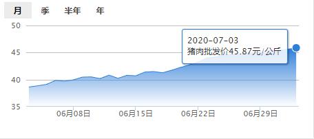 7月3日肉价【45.87元/公斤】——最新猪肉批发价！