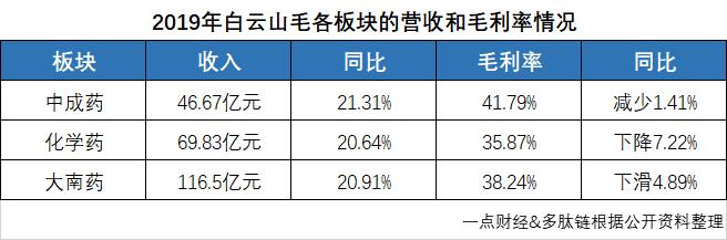 卖“伟哥”的白云山咋就干不过卖牙膏的云南白药？