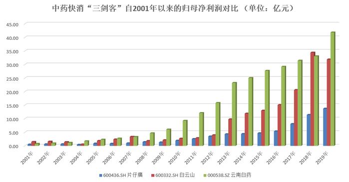 卖“伟哥”的白云山咋就干不过卖牙膏的云南白药？