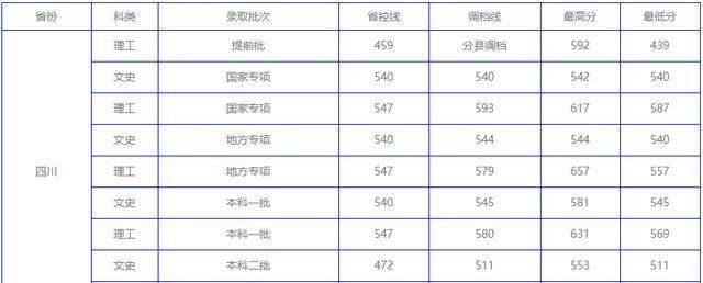 盘点｜原来四川有这么多地方可以学医