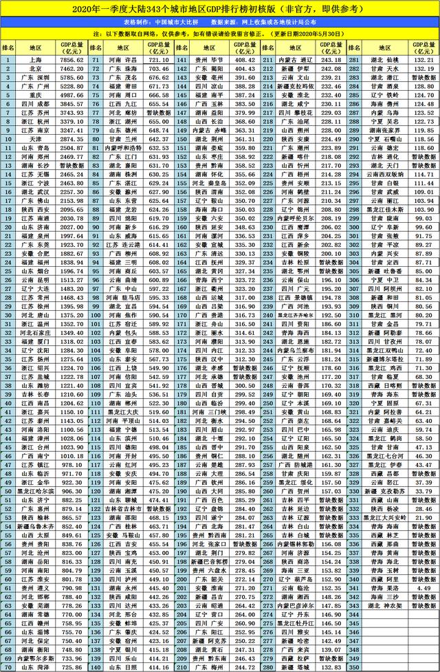 移山之都济源的2020年一季度GDP出炉，甩开商洛，直追锡林郭勒