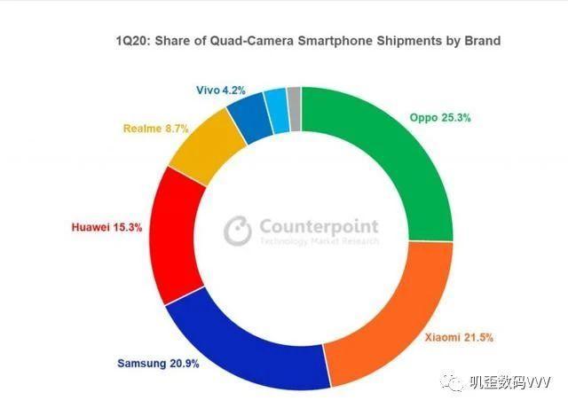 手机摄像头大战升级！OPPO成为第一，世界前三的巨头面面相觑