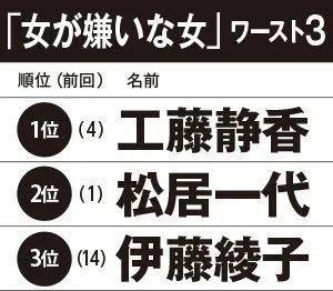 日本人评最讨厌男演员，木村拓哉排第一，红遍亚洲的他都干什么了