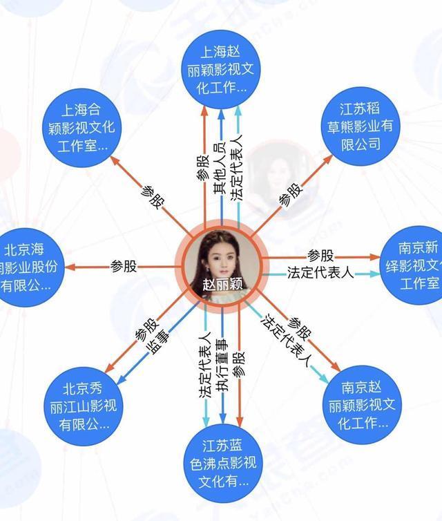 赵丽颖和冯绍峰婚后，夫妻资产优化升级，他们的婚姻不只是爱情