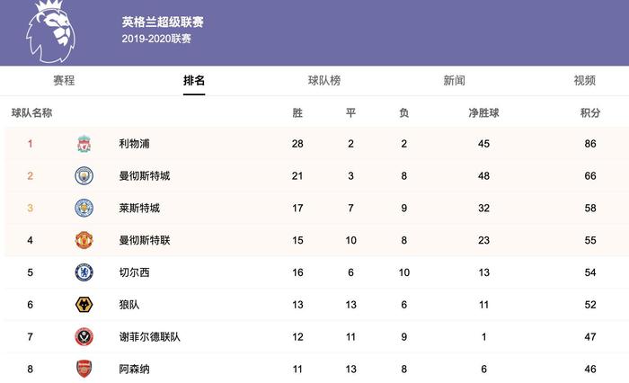 22:00两场 争四战结束 💥莱斯特城 3-0 水晶宫 莱斯特城赢球后继