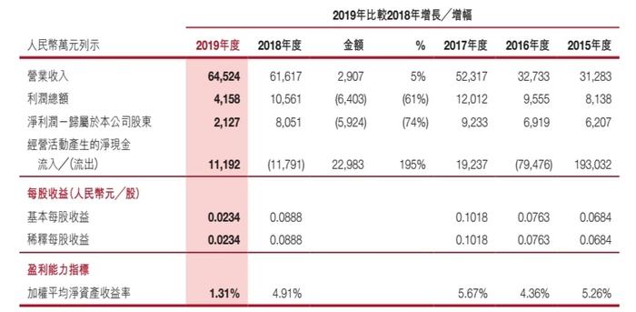 弘业期货年报增收不增利 2019年净利润下降74.07%至0.21亿元