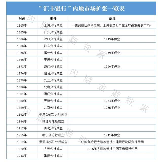 155年的汇丰银行的“靠山”有多强？他是如何在中国扩张的？