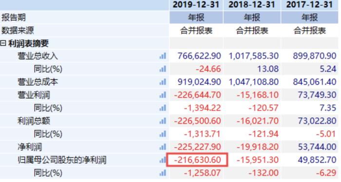 财富绞肉机!中国版ZARA连吃3个跌停,去年亏损21亿,关店4000余家