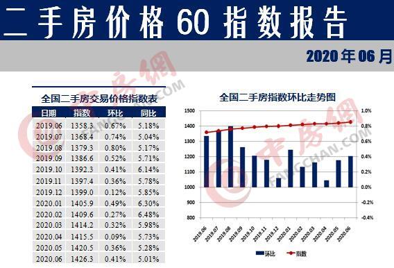 288城房价：重庆领跑，一线城市反弹明显