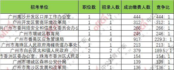 广东省公务员考试报名人数：81525人缴费成功，同比去年增幅24.1%