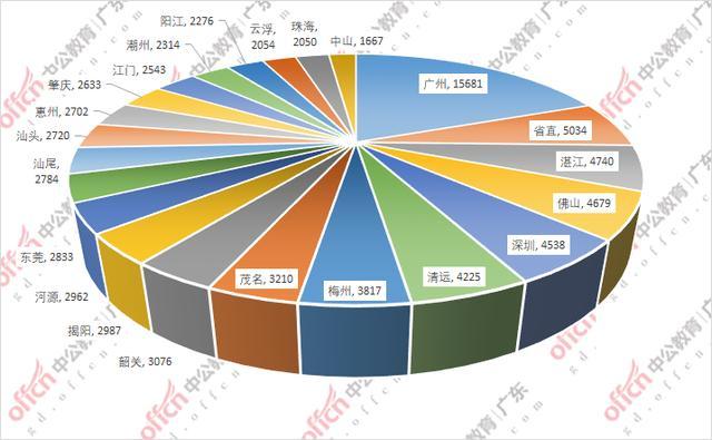 广东省公务员考试报名人数：81525人缴费成功，同比去年增幅24.1%